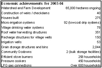 Economic achievements