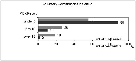 Voluntary contributions in Saltillo
